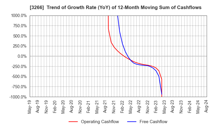3266 Fund Creation Group Co.,Ltd.: Trend of Growth Rate (YoY) of 12-Month Moving Sum of Cashflows