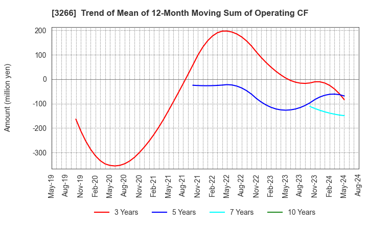 3266 Fund Creation Group Co.,Ltd.: Trend of Mean of 12-Month Moving Sum of Operating CF