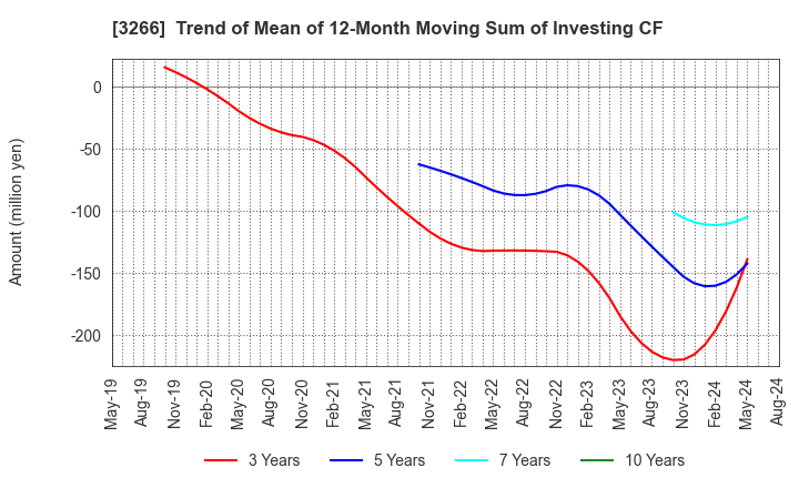 3266 Fund Creation Group Co.,Ltd.: Trend of Mean of 12-Month Moving Sum of Investing CF