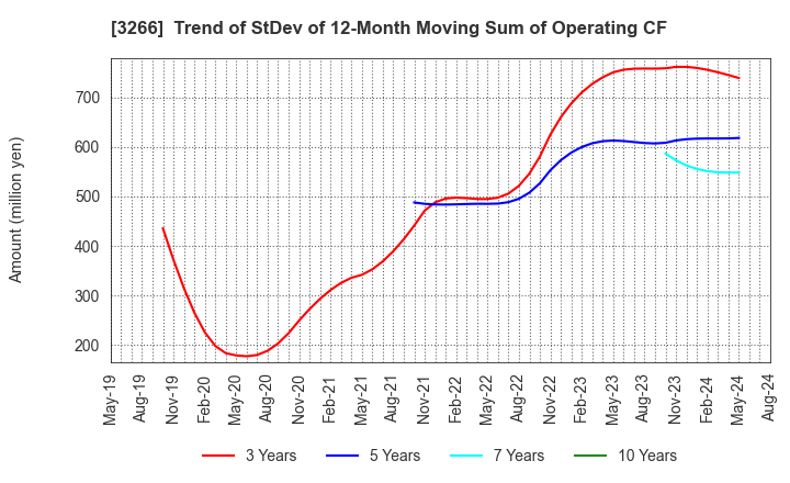 3266 Fund Creation Group Co.,Ltd.: Trend of StDev of 12-Month Moving Sum of Operating CF