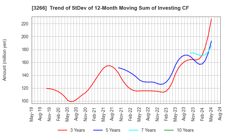3266 Fund Creation Group Co.,Ltd.: Trend of StDev of 12-Month Moving Sum of Investing CF