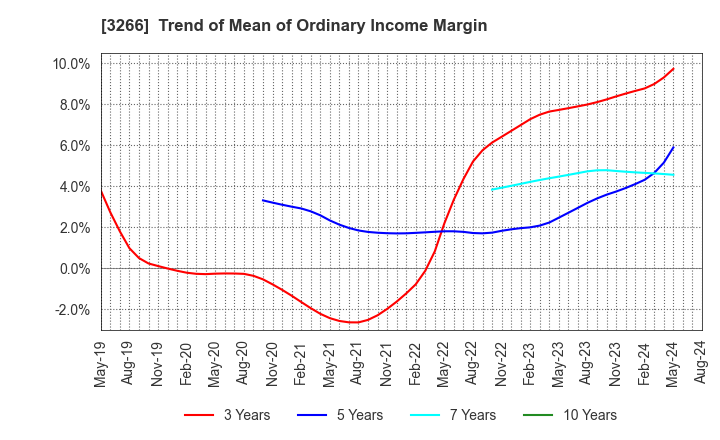 3266 Fund Creation Group Co.,Ltd.: Trend of Mean of Ordinary Income Margin