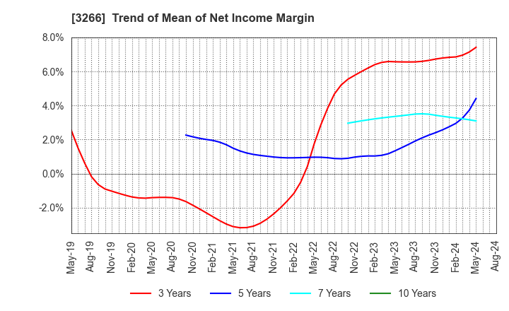 3266 Fund Creation Group Co.,Ltd.: Trend of Mean of Net Income Margin