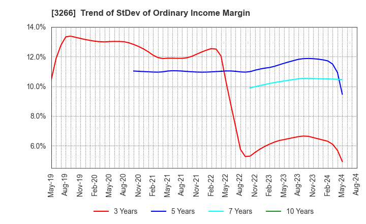 3266 Fund Creation Group Co.,Ltd.: Trend of StDev of Ordinary Income Margin