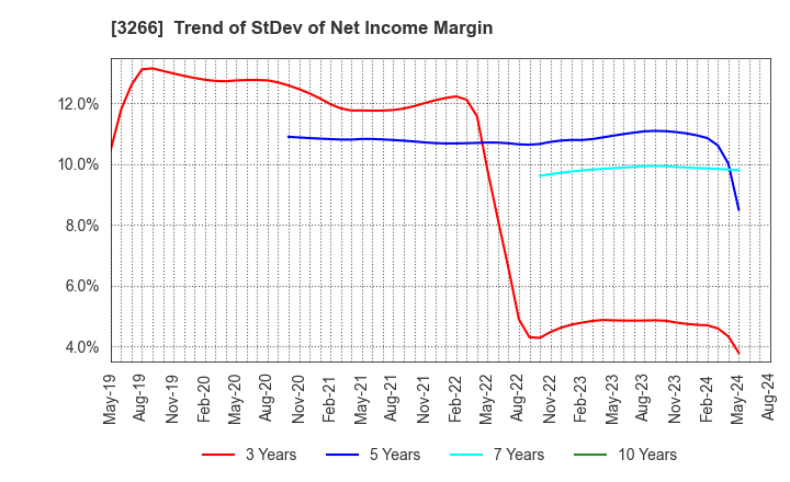 3266 Fund Creation Group Co.,Ltd.: Trend of StDev of Net Income Margin