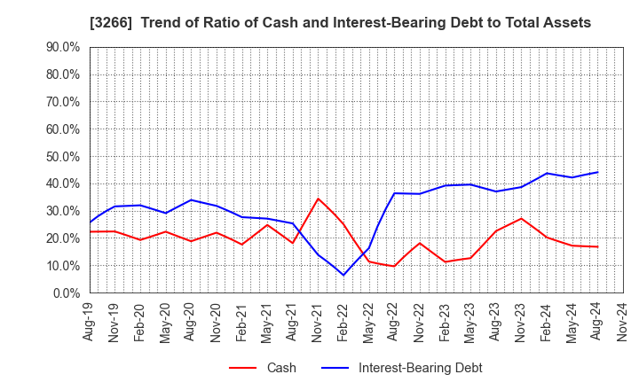 3266 Fund Creation Group Co.,Ltd.: Trend of Ratio of Cash and Interest-Bearing Debt to Total Assets