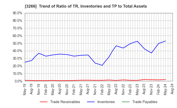 3266 Fund Creation Group Co.,Ltd.: Trend of Ratio of TR, Inventories and TP to Total Assets