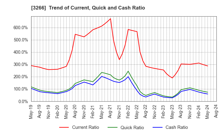 3266 Fund Creation Group Co.,Ltd.: Trend of Current, Quick and Cash Ratio