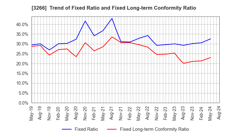 3266 Fund Creation Group Co.,Ltd.: Trend of Fixed Ratio and Fixed Long-term Conformity Ratio