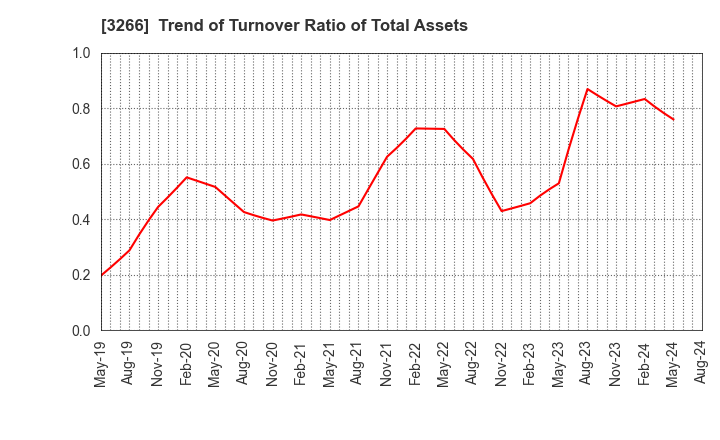 3266 Fund Creation Group Co.,Ltd.: Trend of Turnover Ratio of Total Assets