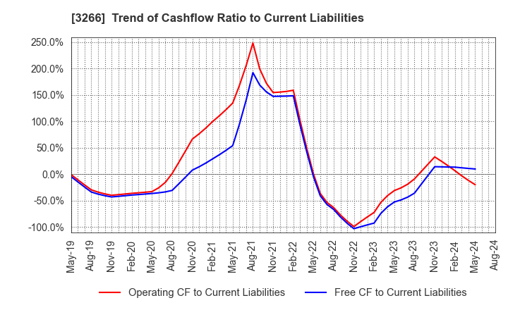 3266 Fund Creation Group Co.,Ltd.: Trend of Cashflow Ratio to Current Liabilities