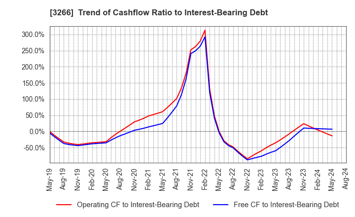 3266 Fund Creation Group Co.,Ltd.: Trend of Cashflow Ratio to Interest-Bearing Debt