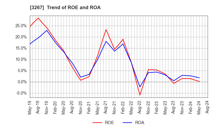 3267 Phil Company,Inc.: Trend of ROE and ROA