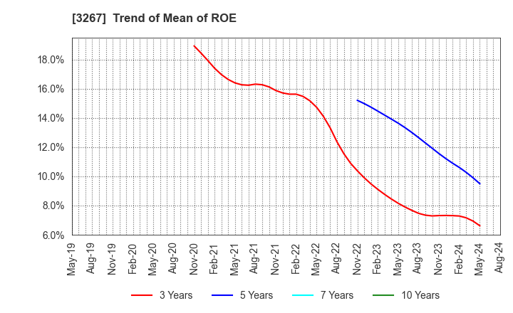 3267 Phil Company,Inc.: Trend of Mean of ROE