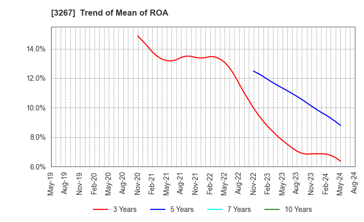 3267 Phil Company,Inc.: Trend of Mean of ROA