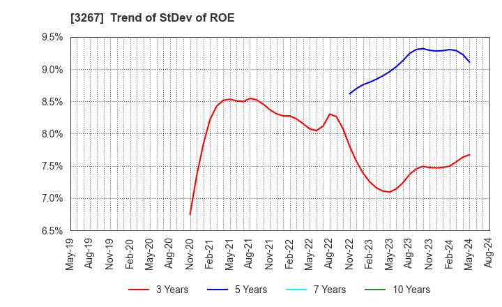 3267 Phil Company,Inc.: Trend of StDev of ROE