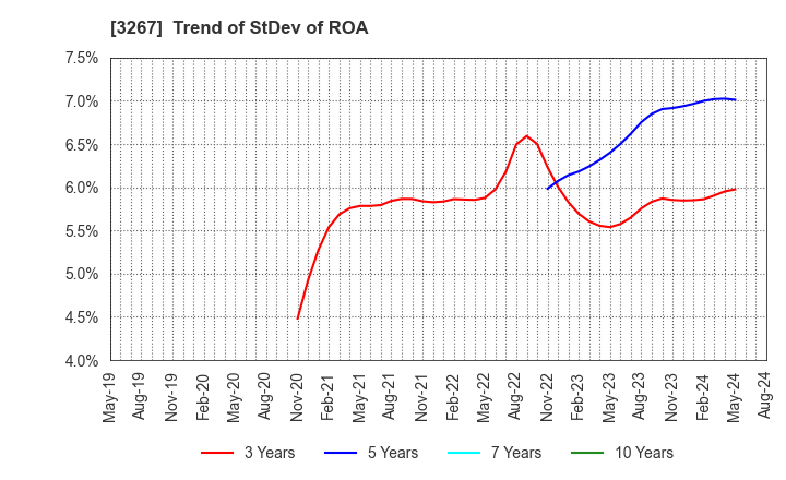 3267 Phil Company,Inc.: Trend of StDev of ROA
