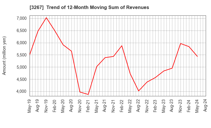 3267 Phil Company,Inc.: Trend of 12-Month Moving Sum of Revenues