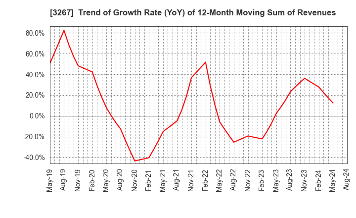 3267 Phil Company,Inc.: Trend of Growth Rate (YoY) of 12-Month Moving Sum of Revenues