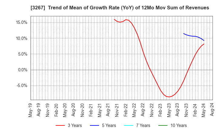 3267 Phil Company,Inc.: Trend of Mean of Growth Rate (YoY) of 12Mo Mov Sum of Revenues