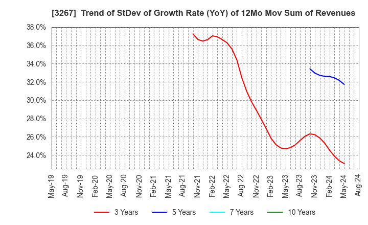 3267 Phil Company,Inc.: Trend of StDev of Growth Rate (YoY) of 12Mo Mov Sum of Revenues