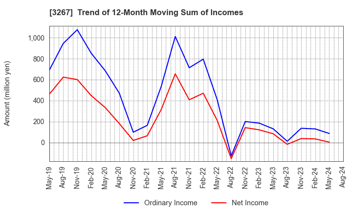 3267 Phil Company,Inc.: Trend of 12-Month Moving Sum of Incomes