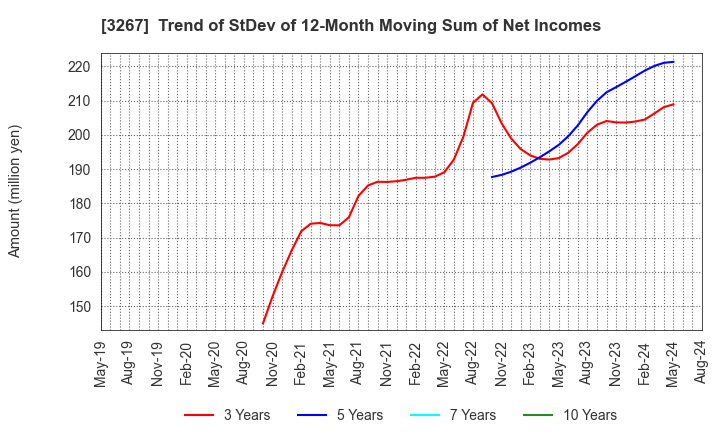 3267 Phil Company,Inc.: Trend of StDev of 12-Month Moving Sum of Net Incomes