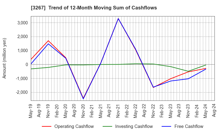 3267 Phil Company,Inc.: Trend of 12-Month Moving Sum of Cashflows