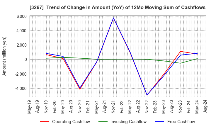 3267 Phil Company,Inc.: Trend of Change in Amount (YoY) of 12Mo Moving Sum of Cashflows