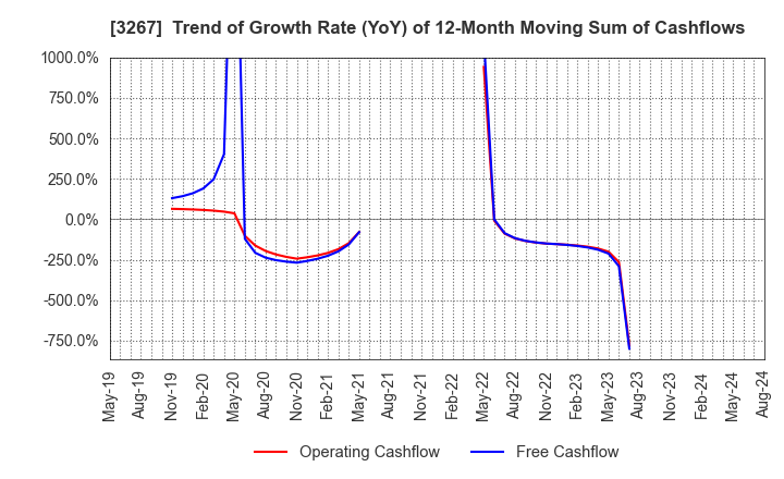 3267 Phil Company,Inc.: Trend of Growth Rate (YoY) of 12-Month Moving Sum of Cashflows