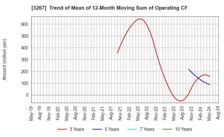 3267 Phil Company,Inc.: Trend of Mean of 12-Month Moving Sum of Operating CF