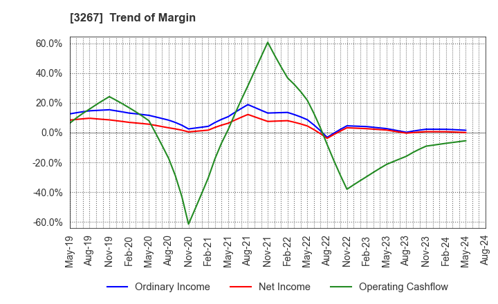 3267 Phil Company,Inc.: Trend of Margin
