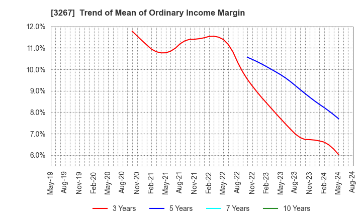 3267 Phil Company,Inc.: Trend of Mean of Ordinary Income Margin