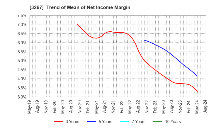 3267 Phil Company,Inc.: Trend of Mean of Net Income Margin