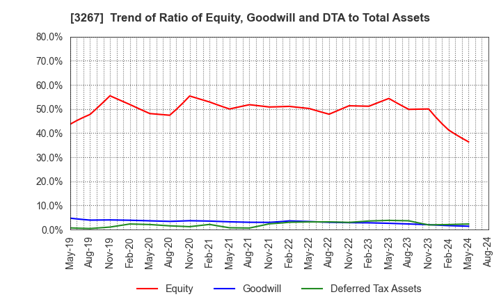 3267 Phil Company,Inc.: Trend of Ratio of Equity, Goodwill and DTA to Total Assets