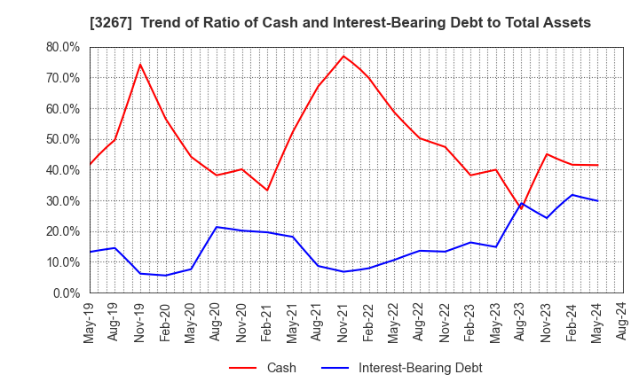 3267 Phil Company,Inc.: Trend of Ratio of Cash and Interest-Bearing Debt to Total Assets