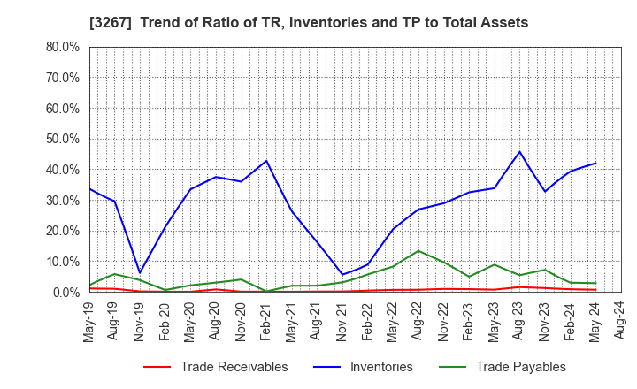 3267 Phil Company,Inc.: Trend of Ratio of TR, Inventories and TP to Total Assets
