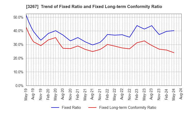 3267 Phil Company,Inc.: Trend of Fixed Ratio and Fixed Long-term Conformity Ratio