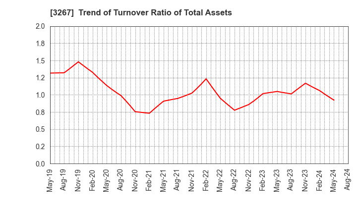 3267 Phil Company,Inc.: Trend of Turnover Ratio of Total Assets