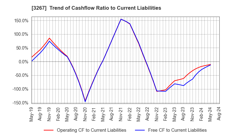 3267 Phil Company,Inc.: Trend of Cashflow Ratio to Current Liabilities