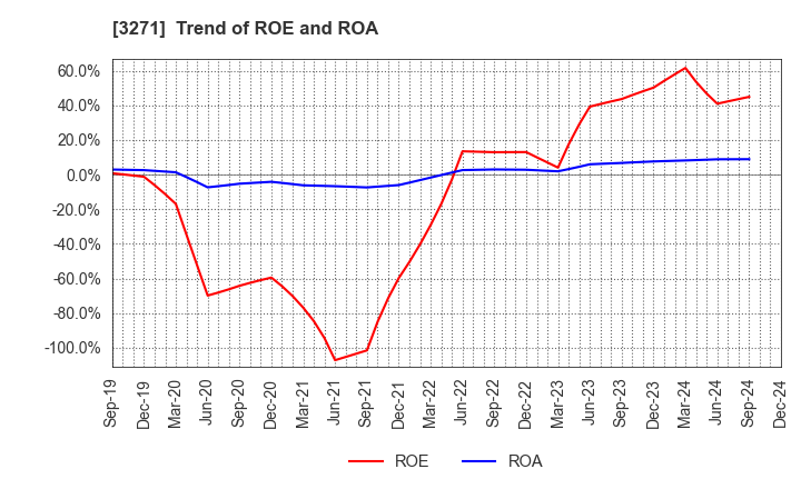 3271 The Global Ltd.: Trend of ROE and ROA