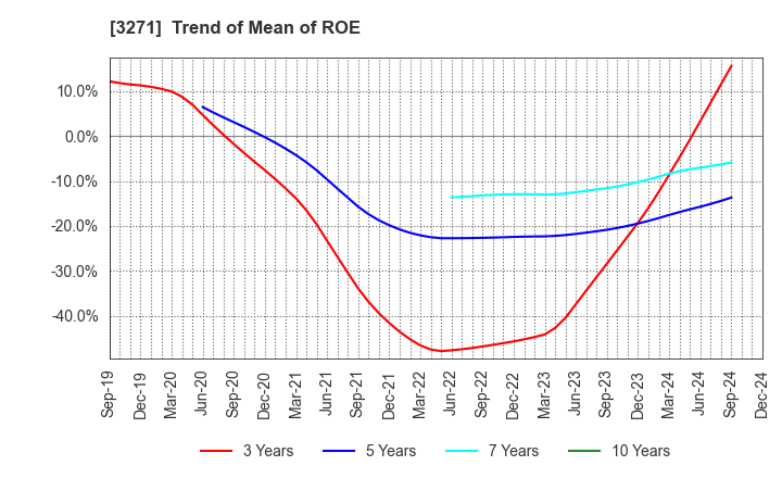 3271 The Global Ltd.: Trend of Mean of ROE