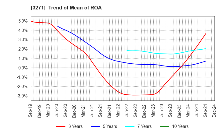 3271 The Global Ltd.: Trend of Mean of ROA