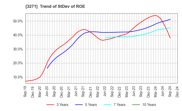 3271 The Global Ltd.: Trend of StDev of ROE