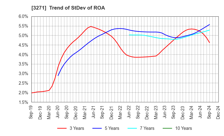 3271 The Global Ltd.: Trend of StDev of ROA