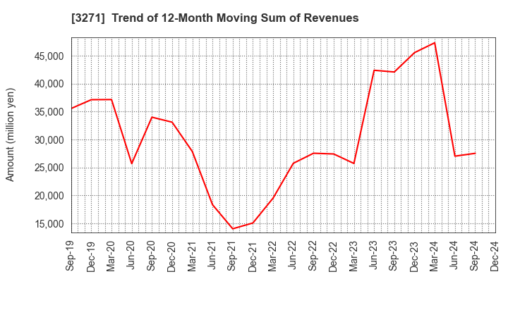 3271 The Global Ltd.: Trend of 12-Month Moving Sum of Revenues