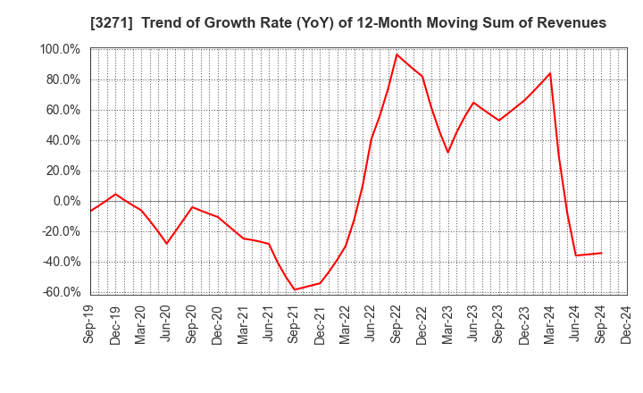 3271 The Global Ltd.: Trend of Growth Rate (YoY) of 12-Month Moving Sum of Revenues