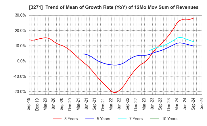 3271 The Global Ltd.: Trend of Mean of Growth Rate (YoY) of 12Mo Mov Sum of Revenues