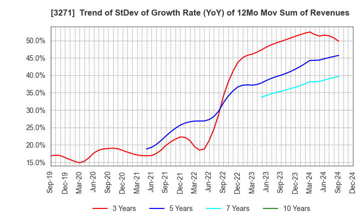 3271 The Global Ltd.: Trend of StDev of Growth Rate (YoY) of 12Mo Mov Sum of Revenues