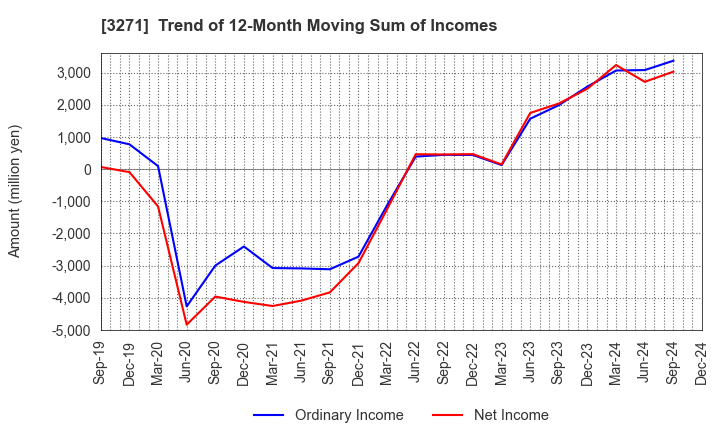 3271 The Global Ltd.: Trend of 12-Month Moving Sum of Incomes